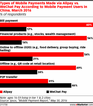 Types of Mobile Payments Made via Alipay vs. WeChat Pay According to Mobile Payment Users in China, March 2016 (% of respondents)