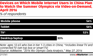 Devices on Which Mobile Internet Users in China Plan to Watch the Summer Olympics via Video-on-Demand, April 2016 (% of respondents)