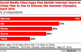 Social Media Sites/Apps that Mobile Internet Users in China Plan to Use to Discuss the Summer Olympics, April 2016 (% of respondents)