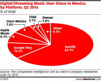 Digital/Streaming Music User Share in Mexico, by Platform, Q2 2016 (% of total)