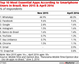 Top 10 Most Essential Apps According to Smartphone Owners in Brazil, Nov 2015 & April 2016 (% of respondents)