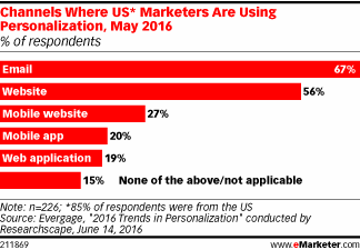 Channels Where US* Marketers Are Using Personalization, May 2016 (% of respondents)