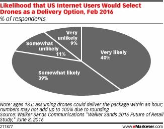 Likelihood that US Internet Users Would Select Drones as a Delivery Option, Feb 2016 (% of respondents)