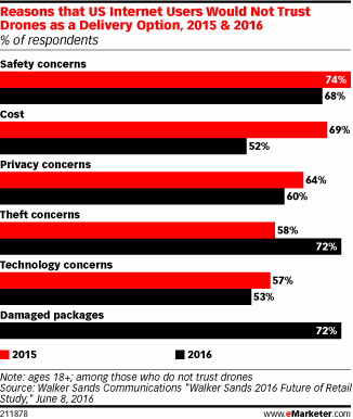 Reasons that US Internet Users Would Not Trust Drones as a Delivery Option, 2015 & 2016 (% of respondents)