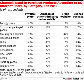 Channels Used to Purchase Products According to US Internet Users, by Category, Feb 2016 (% of respondents)