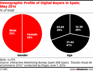 Demographic Profile of Digital Buyers in Spain, May 2016 (% of total)