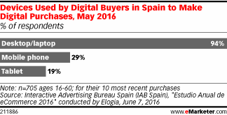 Devices Used by Digital Buyers in Spain to Make Digital Purchases, May 2016 (% of respondents)