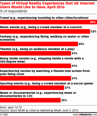 Types of Virtual Reality Experiences that UK Internet Users Would Like to Have, April 2016 (% of respondents)