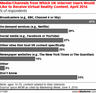 Media/Channels from Which UK Internet Users Would Like to Receive Virtual Reality Content, April 2016 (% of respondents)