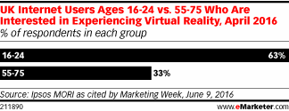 UK Internet Users Ages 16-24 vs. 55-75 Who Are Interested in Experiencing Virtual Reality, April 2016 (% of respondents in each group)