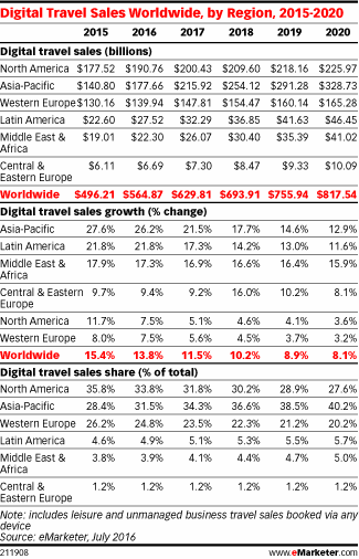 Digital Travel Sales Worldwide, by Region, 2015-2020