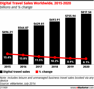 Digital Travel Sales Worldwide, 2015-2020 (billions and % change)