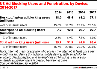 US Ad Blocking Users and Penetration, by Device, 2014-2017
