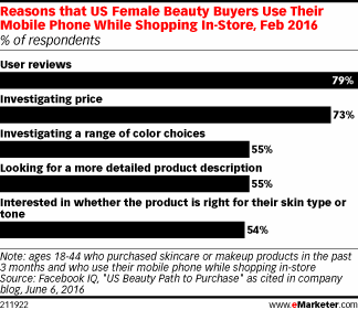 Reasons that US Female Beauty Buyers Use Their Mobile Phone While Shopping In-Store, Feb 2016 (% of respondents)