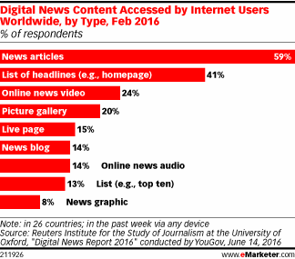 Digital News Content Accessed by Internet Users Worldwide, by Type, Feb 2016 (% of respondents)