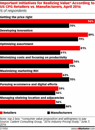 Important Initiatives for Realizing Value* According to US CPG Retailers vs. Manufacturers, April 2016 (% of respondents)