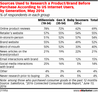 Sources Used to Research a Product/Brand Before Purchase According to US Internet Users, by Generation, May 2016 (% of respondents in each group)