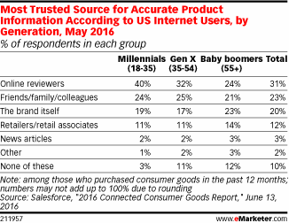 Most Trusted Source for Accurate Product Information According to US Internet Users, by Generation, May 2016 (% of respondents in each group)