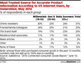 Fonte più attendibile per informazioni accurate prodotto secondo US utenti Internet, da Generation, Maggio 2016 (% degli intervistati in ciascun gruppo)