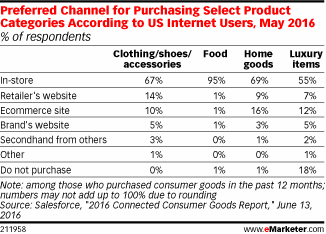 Preferred Channel for Purchasing Select Product Categories According to US Internet Users, May 2016 (% of respondents in each group)
