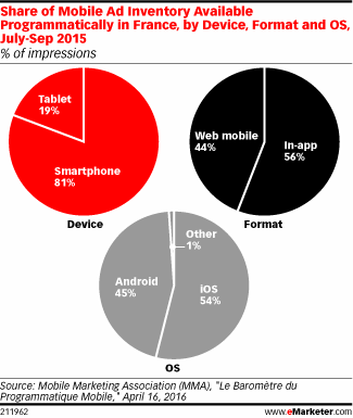 Share of Mobile Ad Inventory Available Programmatically in France, by Device, Format and OS, July-Sep 2015 (% of impressions)