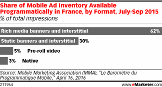 Share of Mobile Ad Inventory Available Programmatically in France, by Format, July-Sep 2015 (% of total impressions)
