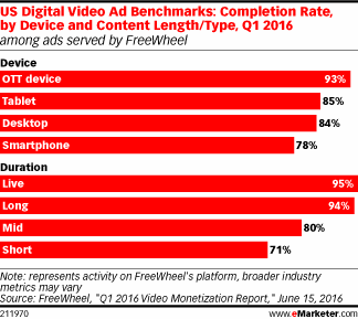US Digital Video Ad Benchmarks: Completion Rate, by Device and Content Length/Type, Q1 2016 (among ads served by FreeWheel)