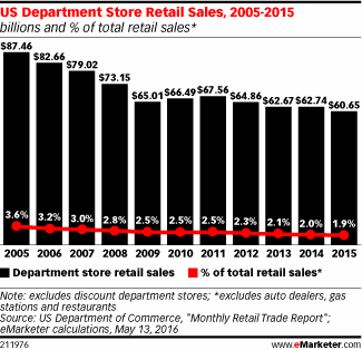 US Department Store Retail Sales, 2005-2015 (billions and % of total retail sales*)