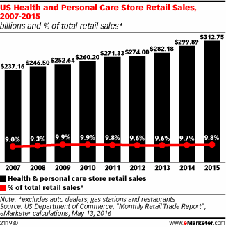 US Health and Personal Care Store Retail Sales, 2005-2015 (billions and % of total retail sales*)