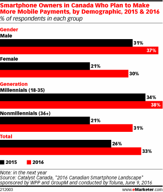Smartphone Owners in Canada Who Plan to Make More Mobile Payments, by Demographic, 2015 & 2016 (% of respondents in each group)