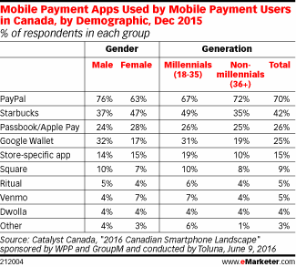 Mobile Payment Apps Used by Mobile Payment Users in Canada, by Demographic, Dec 2015 (% of respondents in each group)