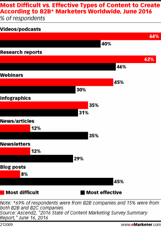 Most Difficult vs. Effective Types of Content to Create According to B2B* Marketers Worldwide, June 2016 (% of respondents)