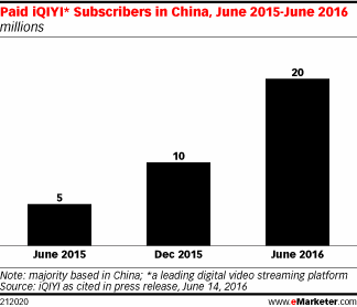 Paid iQIYI* Subscribers in China, June 2015-June 2016 (millions)