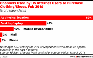 Channels Used by US Internet Users to Purchase Clothing/Shoes, Feb 2016 (% of respondents)