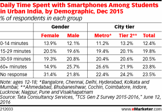Daily Time Spent with Smartphones Among Students in Urban India, by Demographic, Dec 2015 (% of respondents in each group)