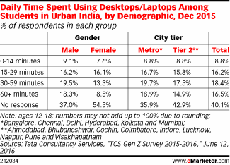 Daily Time Spent Using Desktops/Laptops Among Students in Urban India, by Demographic, Dec 2015 (% of respondents in each group)