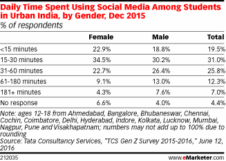Daily Time Spent Using Social Media Among Students in Urban India, by Gender, Dec 2015 (% of respondents)