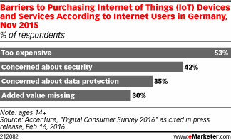 Barriers to Purchasing Internet of Things (IoT) Devices and Services According to Internet Users in Germany, Nov 2015 (% of respondents)