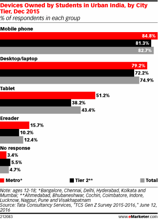 Devices Owned by Students in Urban India, by City Tier, Dec 2015 (% of respondents in each group)