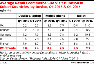 Average Retail Ecommerce Site Visit Duration in Select Countries, by Device, Q1 2015 & Q1 2016 (minutes)