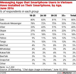 Messaging Apps that Smartphone Users in Vietnam Have Installed on Their Smartphone, by Age, June 2016 (% of respondents in each group)