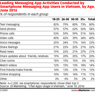 Leading Messaging App Activities Conducted by Smartphone Messaging App Users in Vietnam, by Age, June 2016 (% of respondents in each group)