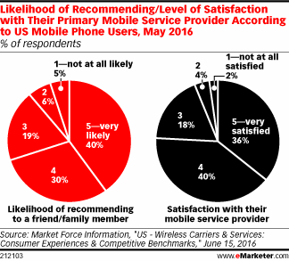 Likelihood of Recommending/Level of Satisfaction with Their Primary Mobile Service Provider According to US Mobile Phone Users, May 2016 (% of respondents)
