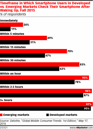 Timeframe in Which Smartphone Users in Developed vs. Emerging Markets Check Their Smartphone After Waking Up, Fall 2015 (% of respondents)