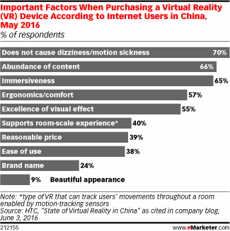 Important Factors When Purchasing a Virtual Reality (VR) Device According to Internet Users in China, May 2016 (% of respondents)