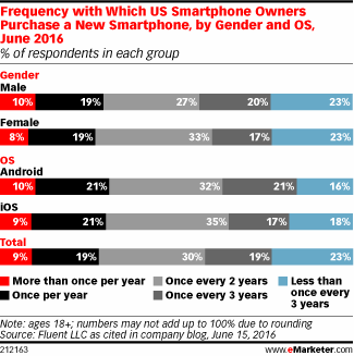 Frequency with Which US Smartphone Owners Purchase a New Smartphone, by Gender and OS, June 2016 (% of respondents in each group)