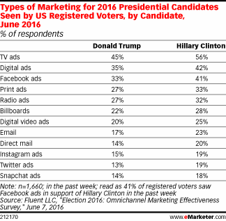 Types of Marketing for 2016 Presidential Candidates Seen by US Registered Voters, by Candidate, June 2016 (% of respondents)