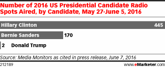 Number of 2016 US Presidential Candidate Radio Spots Aired, by Candidate, May 27-June 5, 2016