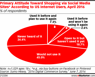 Primary Attitude Toward Shopping via Social Media Sites* According to US Internet Users, April 2016 (% of respondents)