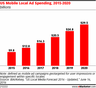 US Mobile Local Ad Spending, 2015-2020 (billions)
